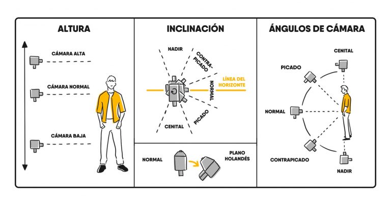 Guía visual de ángulos de cámara - Altura e inclinación